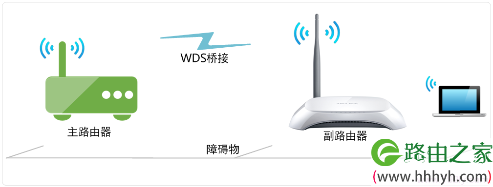 TL-WR740N路由器WDS桥接设置拓扑