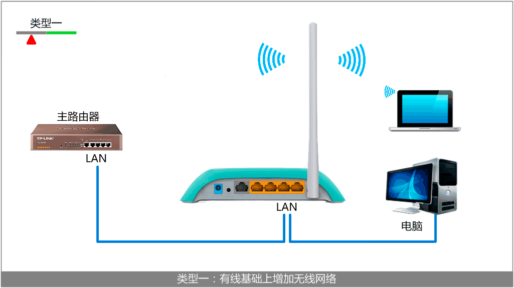 TL-WR742N路由器作为无线交换机的连接拓扑 TL-WR742N路由器作为无线交换机的连接拓扑