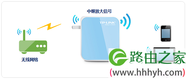 TL-WR800N路由器在“Repeater:中继模式”下拓扑