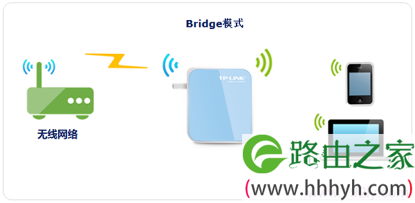 TL-WR800N在“Bridge:桥接模式”的拓扑