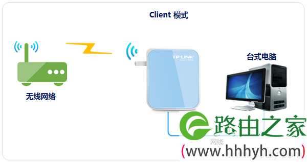 TL-WR800N在“Client:客户端模式”下的拓扑
