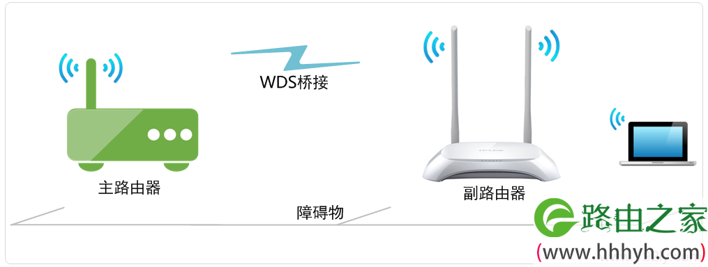 TL-WR842N路由器WDS桥接拓扑 TL-WR842N路由器WDS桥接拓扑