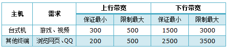 TL-WR845N限制网速设置前的需求分析 TL-WR845N限制网速设置前的需求分析