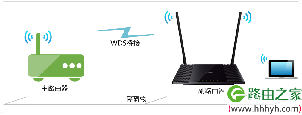 TL-WR845N WDS桥接拓扑图 TL-WR845N WDS桥接拓扑图