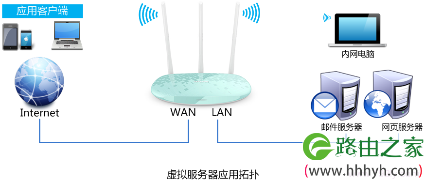 TL-WR882N虚拟服务器网络拓扑 TL-WR882N虚拟服务器网络拓扑