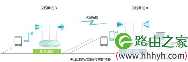 TL-WR882N路由器WDS桥接拓扑图 TL-WR882N路由器WDS桥接拓扑图