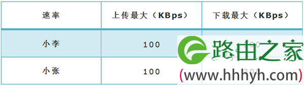 设置限速前,先进行需求分析
