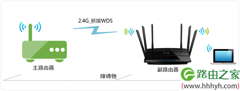 TP-Link TL-WDR7500路由器WDS桥接拓扑