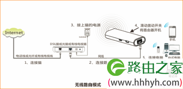电话线接入时腾达4G301便携式路由器安装