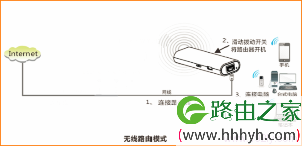 网线接入时腾达4G301便携式路由器安装