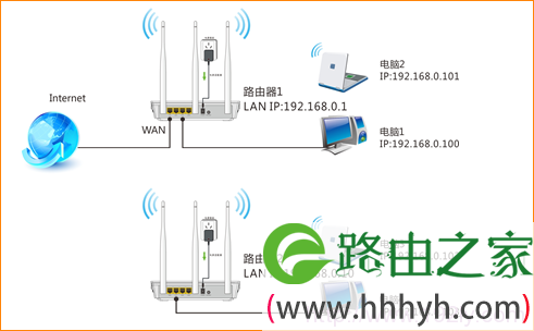 腾达W3002R路由器WDS桥接拓扑 腾达W3002R路由器WDS桥接拓扑