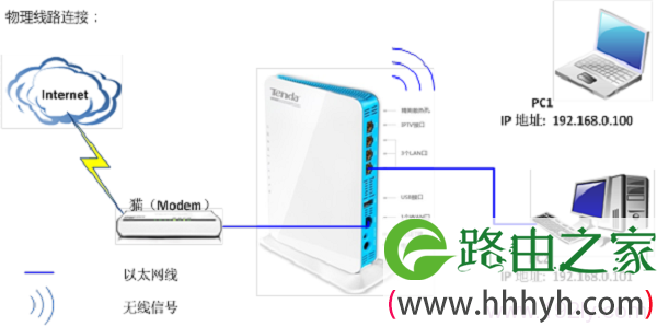 电话线/光钎上网时,腾达W568R路由器安装