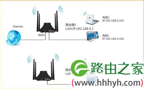 腾达E882路由器WDS桥接拓扑