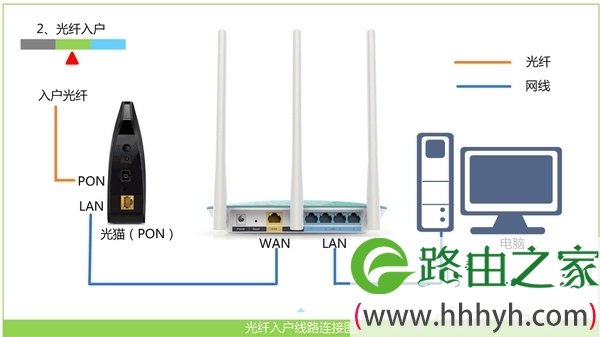 光钎上网时路由器的安装方法 光钎上网时路由器的安装方法
