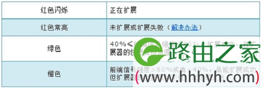 扩展器指示灯的含义
