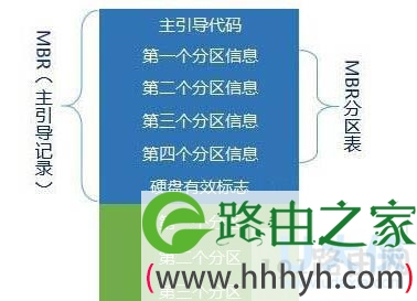 GPT分区表