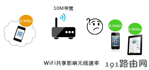 路由器设置：无线速率慢怎么办？