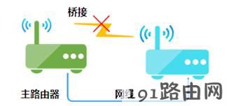 路由器当无线AP（无线交换机）使用，怎么设置？