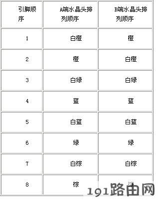 网线：双绞线的标准做法