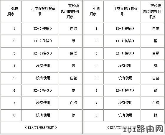 网线：双绞线的标准做法