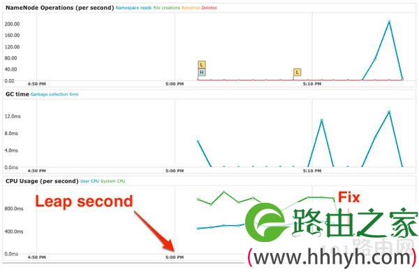 Leap Second