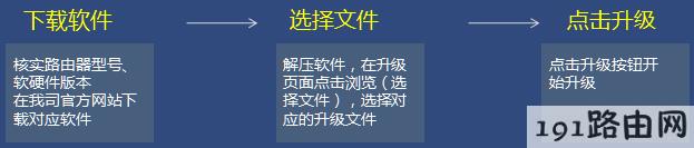路由器设置：tplink路由器怎么升级?WEB升级失败怎么办？
