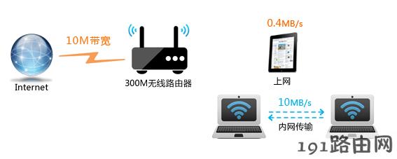 路由器设置：无线速率慢怎么办？