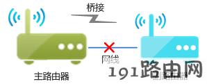 路由器设置：WDS桥接功能如何扩展无线网络？