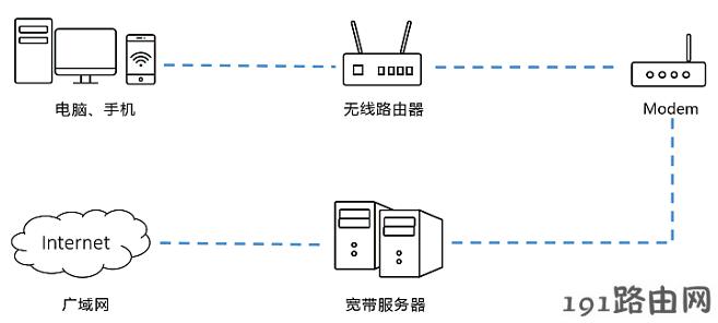  路由器设置：使用路由器后，上网速度比较慢（下载慢、延迟大）？