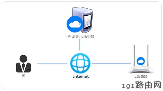 tp-link路由器：tplink云路由器是什么路由器？