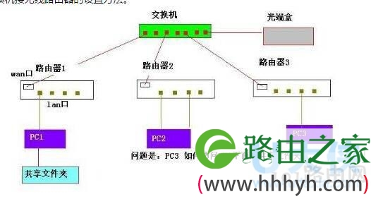 路由器