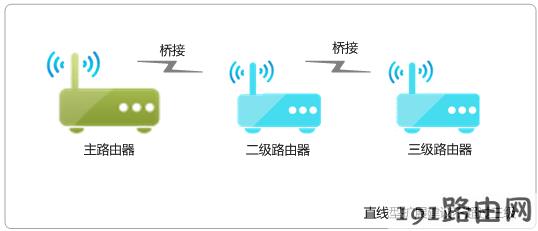 路由器设置：WDS桥接功能如何扩展无线网络？