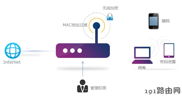 路由器设置：如何提高无线网络的安全性？