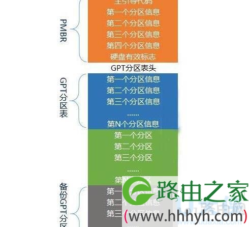 GPT分区表