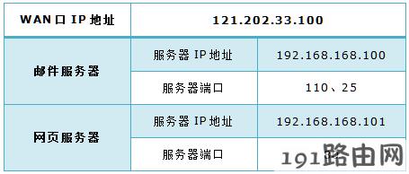 tplink路由器如何映射服务器到外网？