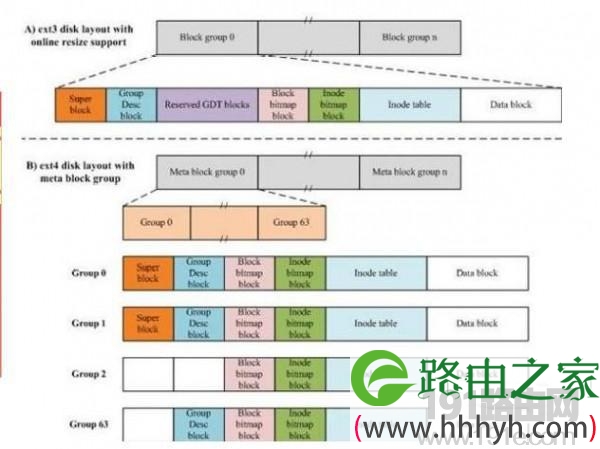ext3和ext4文件系统区别
