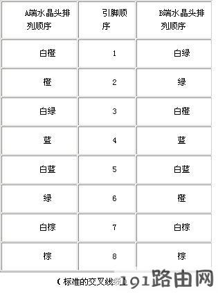 网线：双绞线的标准做法