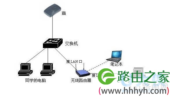 路由器