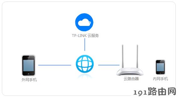 tplink路由器设置：如何使用手机管理云路由器？