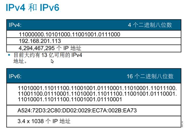 什么是IPv6?IPv6和IPv4有什么区别