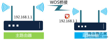 WDS桥接功能,如何扩展无线网络