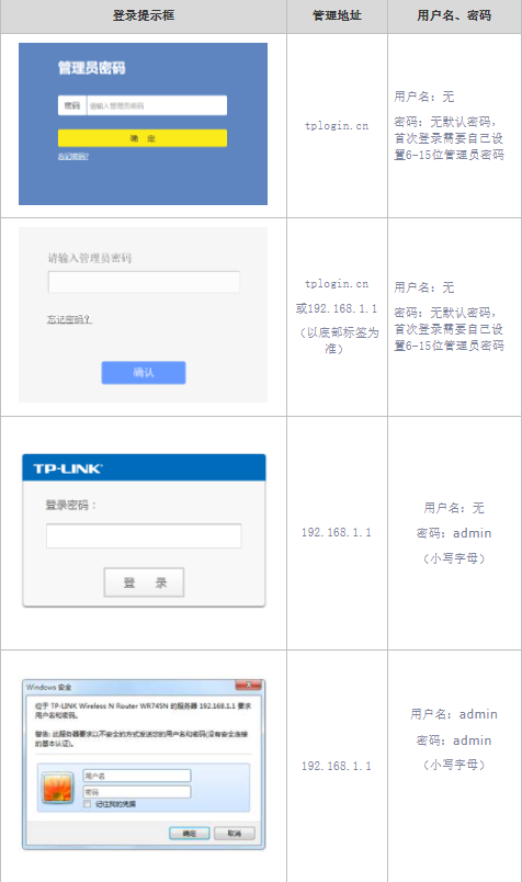 无线路由器的管理地址 用户名密码是什么