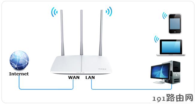 电脑设置192.168.1.1登录入口：fast路由器