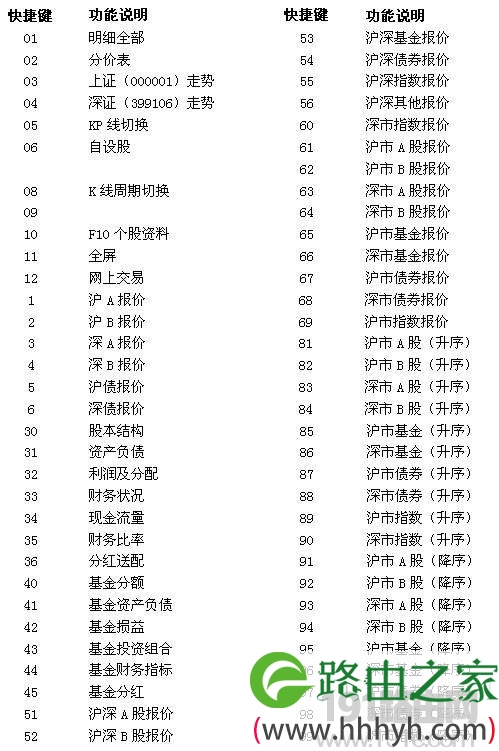 申银万国神网E网行情委托系统快捷键详解