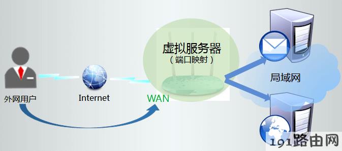 tp-link路由器设置虚拟服务器设置指导