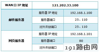 tp-link路由器设置虚拟服务器设置指导