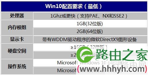 Win10最低配置