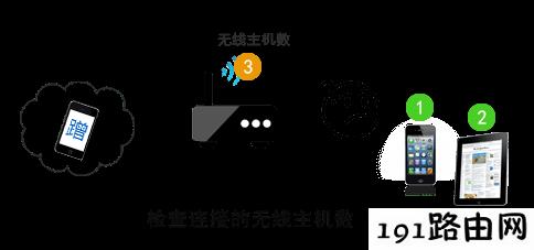 路由器设置：如何防止别人蹭网？