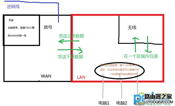 基本常识：路由器、交换机、猫的作用与区别 新手必须了解
