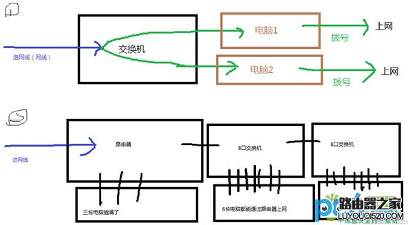 基本常识：路由器、交换机、猫的作用与区别 新手必须了解